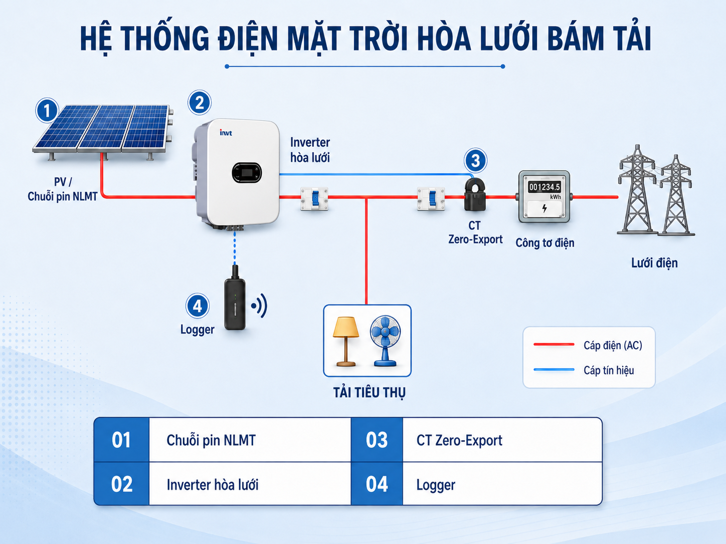 Sơ đồ hệ thống điện mặt trời hòa lưới bám tải