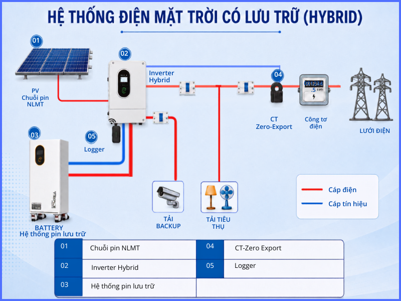 Sơ đồ hệ thống điện mặt trời Hybrid