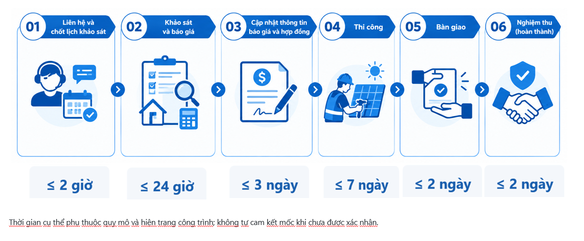Sáu bước triển khai và thời gian tham khảo