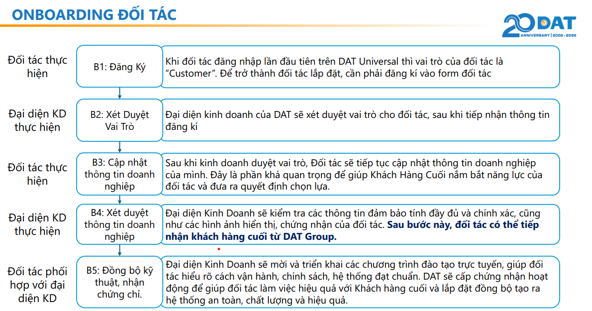 Sơ đồ 5 bước onboarding Đối tác và bên thực hiện từng bước